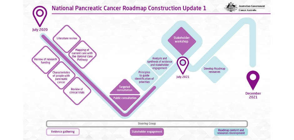 Pancare playing an increasingly important role advocating for awareness of upper GI cancer
