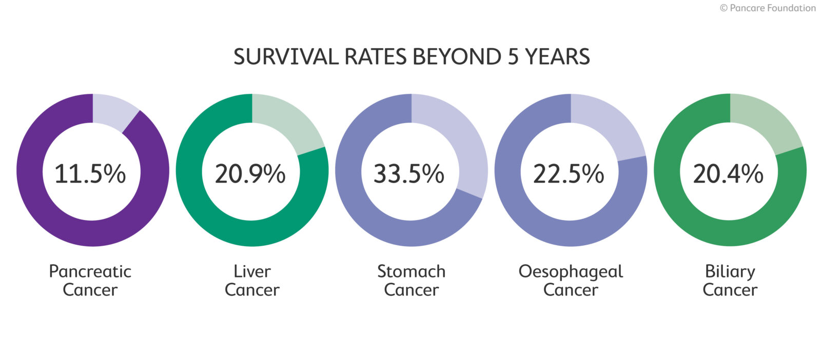 Survival rates for upper GI cancer beyone five years