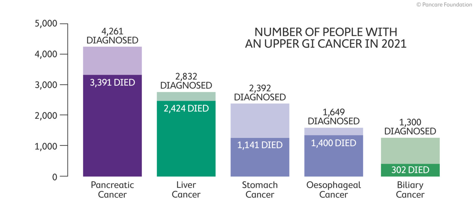 Number of people with an upper GI cancer in 2021