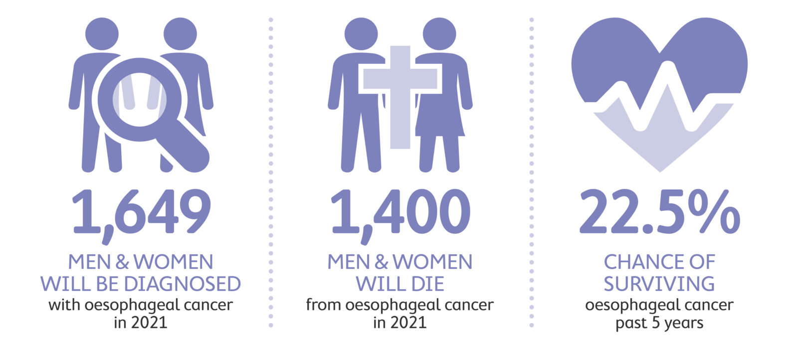 Oesophageal cancer statistics 2021