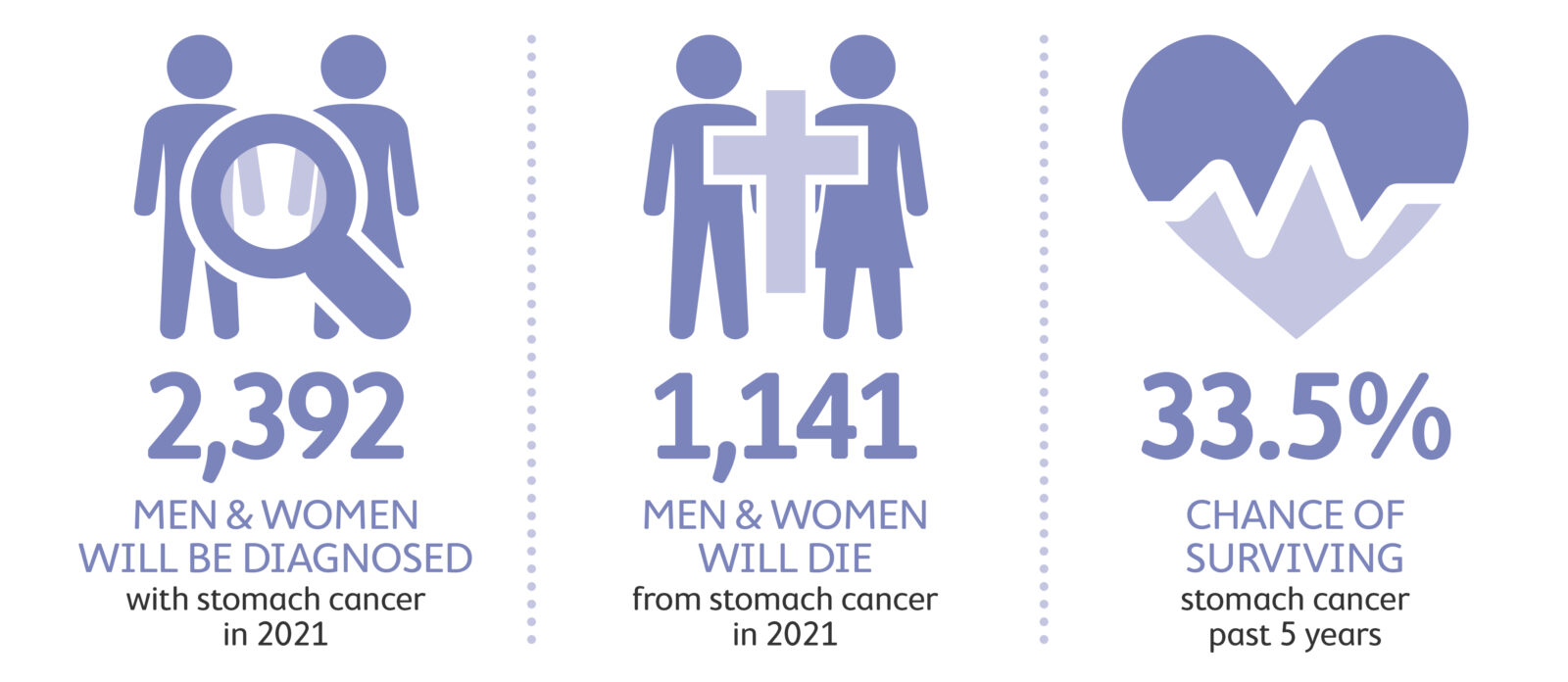 Stomach cancer statistics 2021